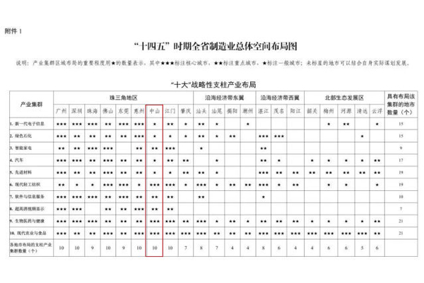  “十四五”時期全省制造業總體空間布局圖